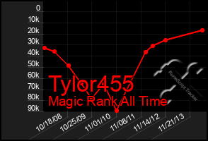 Total Graph of Tylor455