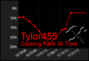 Total Graph of Tylor455