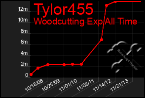 Total Graph of Tylor455