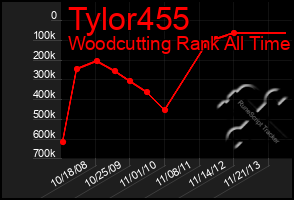 Total Graph of Tylor455