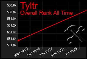 Total Graph of Tyltr