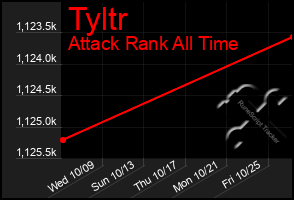 Total Graph of Tyltr