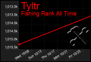 Total Graph of Tyltr