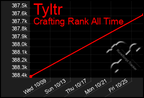 Total Graph of Tyltr