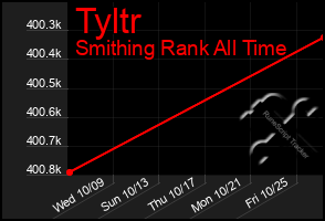 Total Graph of Tyltr