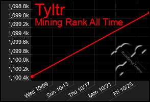 Total Graph of Tyltr