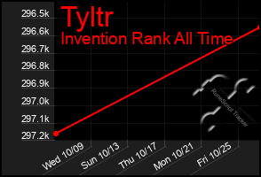 Total Graph of Tyltr