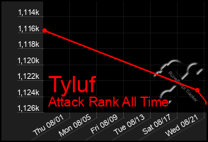 Total Graph of Tyluf