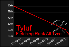 Total Graph of Tyluf