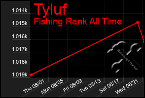 Total Graph of Tyluf