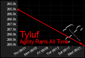 Total Graph of Tyluf