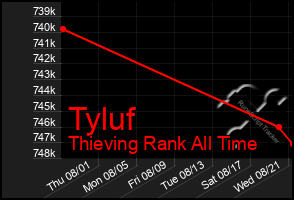 Total Graph of Tyluf