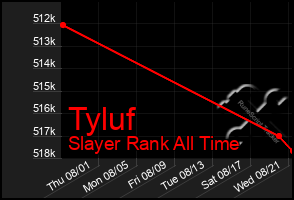 Total Graph of Tyluf