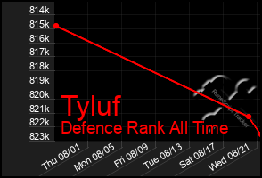 Total Graph of Tyluf