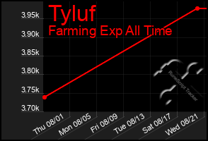 Total Graph of Tyluf