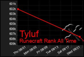 Total Graph of Tyluf