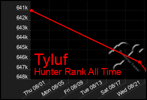 Total Graph of Tyluf