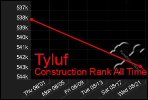 Total Graph of Tyluf