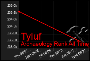 Total Graph of Tyluf