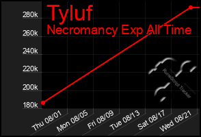 Total Graph of Tyluf