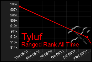 Total Graph of Tyluf