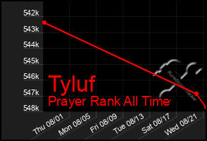 Total Graph of Tyluf