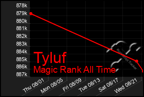 Total Graph of Tyluf