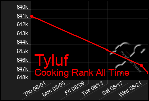 Total Graph of Tyluf