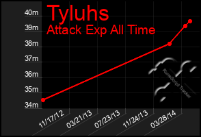 Total Graph of Tyluhs