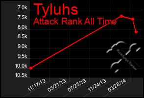 Total Graph of Tyluhs