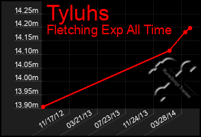 Total Graph of Tyluhs