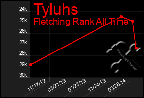 Total Graph of Tyluhs