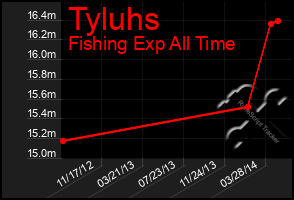 Total Graph of Tyluhs