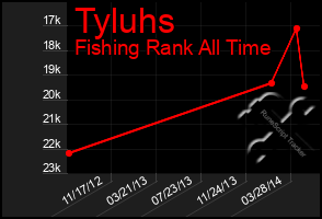 Total Graph of Tyluhs