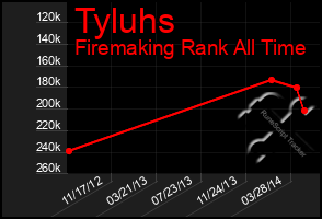 Total Graph of Tyluhs