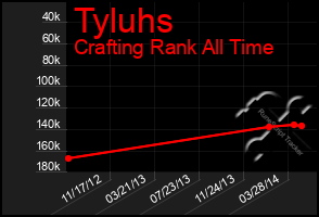 Total Graph of Tyluhs