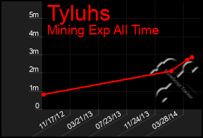 Total Graph of Tyluhs