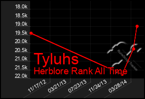 Total Graph of Tyluhs