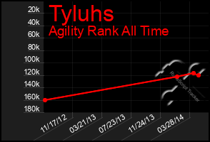 Total Graph of Tyluhs