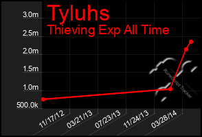 Total Graph of Tyluhs