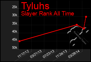 Total Graph of Tyluhs