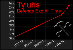 Total Graph of Tyluhs