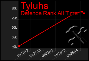 Total Graph of Tyluhs