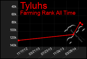 Total Graph of Tyluhs