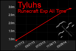 Total Graph of Tyluhs