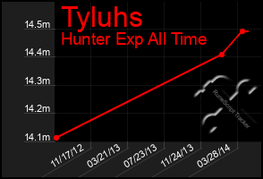 Total Graph of Tyluhs