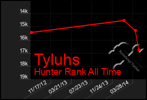 Total Graph of Tyluhs