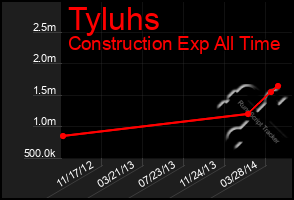 Total Graph of Tyluhs