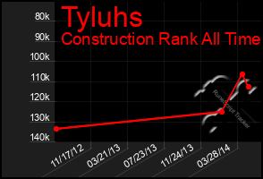 Total Graph of Tyluhs