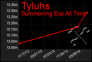 Total Graph of Tyluhs